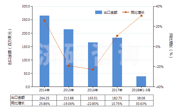 2014-2018年3月中國(guó)一氯二氟甲烷(HS29037100)出口總額及增速統(tǒng)計(jì)